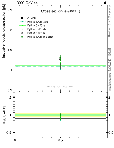 Plot of xsec in 13000 GeV pp collisions