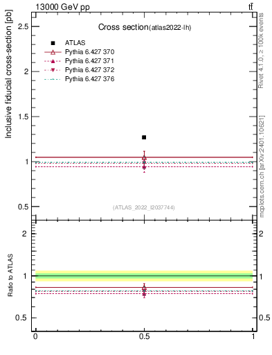 Plot of xsec in 13000 GeV pp collisions