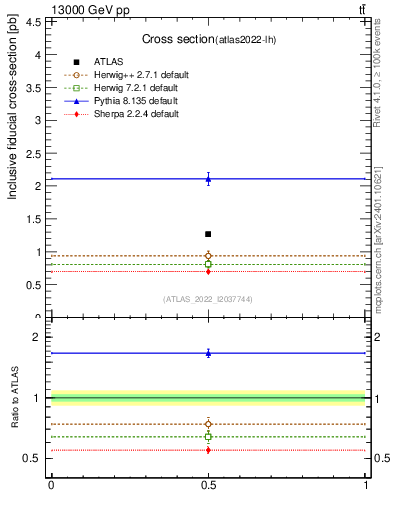 Plot of xsec in 13000 GeV pp collisions