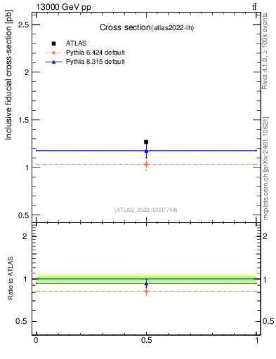 Plot of xsec in 13000 GeV pp collisions