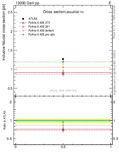 Plot of xsec in 13000 GeV pp collisions
