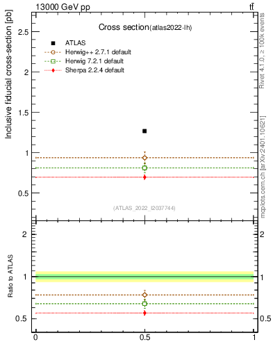 Plot of xsec in 13000 GeV pp collisions