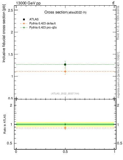 Plot of xsec in 13000 GeV pp collisions