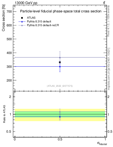 Plot of xsec in 13000 GeV pp collisions