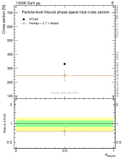 Plot of xsec in 13000 GeV pp collisions