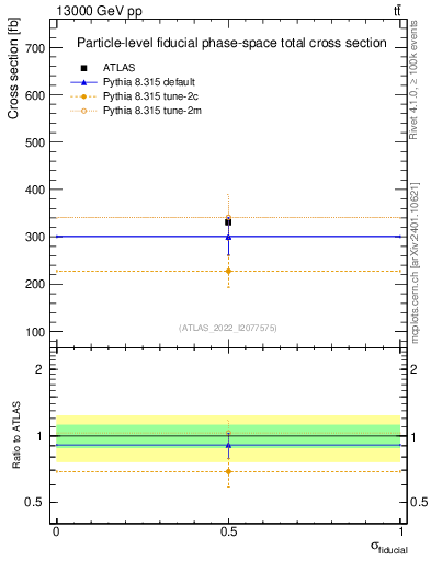 Plot of xsec in 13000 GeV pp collisions