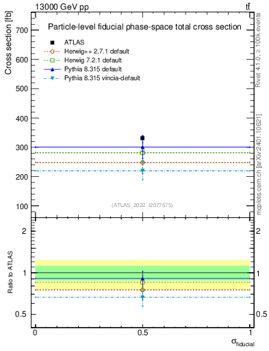 Plot of xsec in 13000 GeV pp collisions