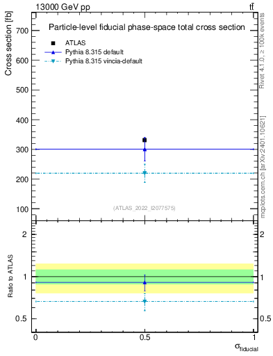 Plot of xsec in 13000 GeV pp collisions