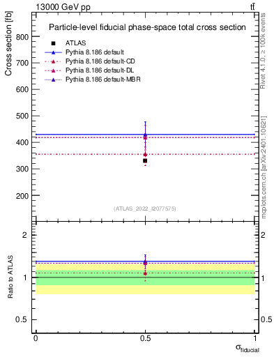 Plot of xsec in 13000 GeV pp collisions