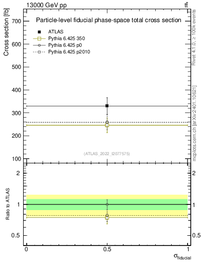 Plot of xsec in 13000 GeV pp collisions
