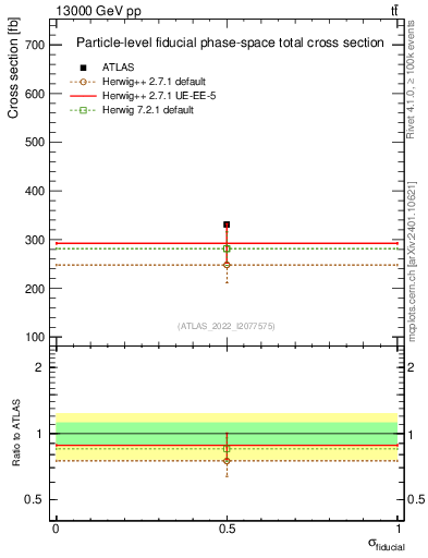 Plot of xsec in 13000 GeV pp collisions