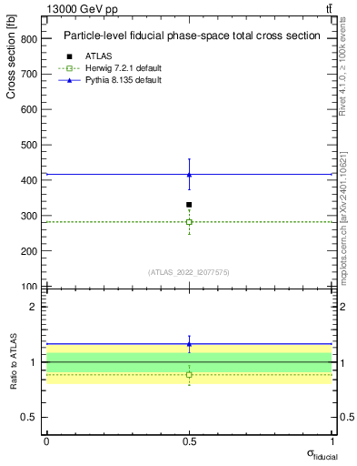 Plot of xsec in 13000 GeV pp collisions