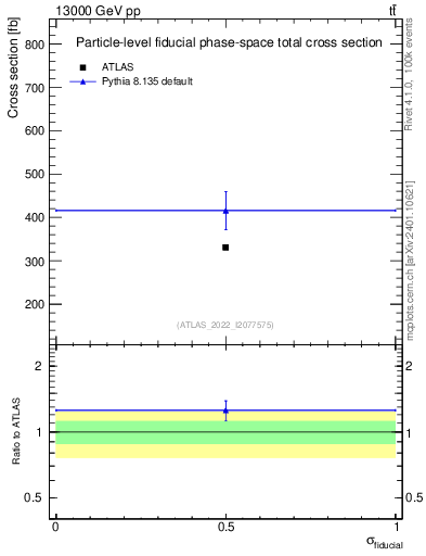 Plot of xsec in 13000 GeV pp collisions