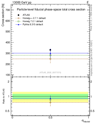 Plot of xsec in 13000 GeV pp collisions