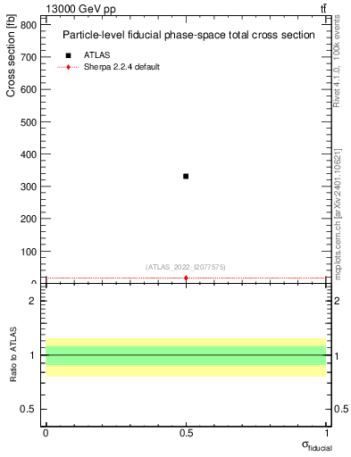 Plot of xsec in 13000 GeV pp collisions