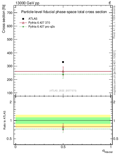 Plot of xsec in 13000 GeV pp collisions