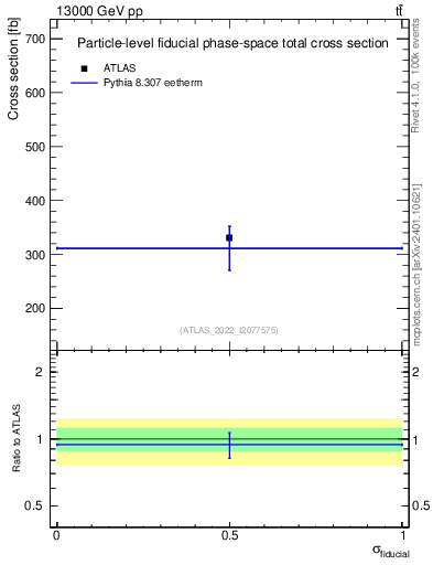 Plot of xsec in 13000 GeV pp collisions
