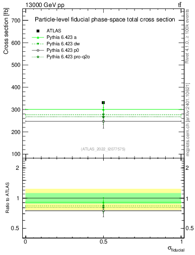 Plot of xsec in 13000 GeV pp collisions