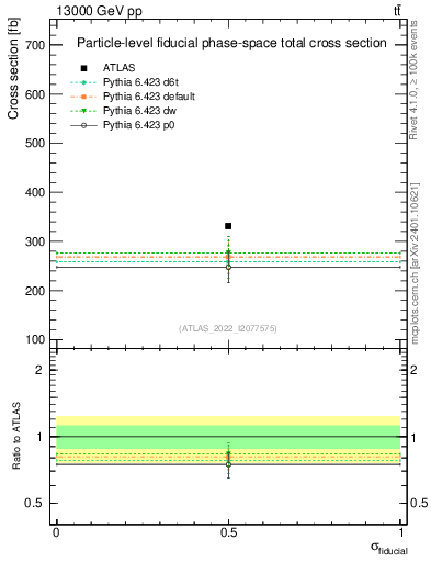 Plot of xsec in 13000 GeV pp collisions