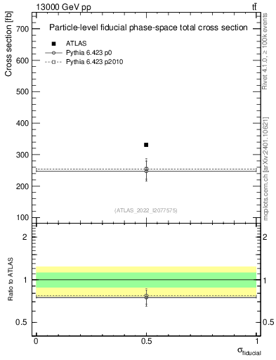 Plot of xsec in 13000 GeV pp collisions