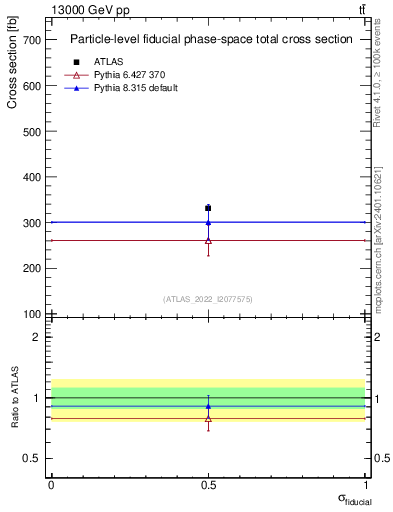 Plot of xsec in 13000 GeV pp collisions