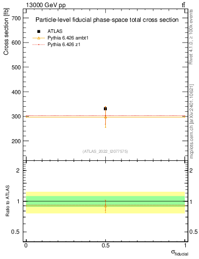 Plot of xsec in 13000 GeV pp collisions