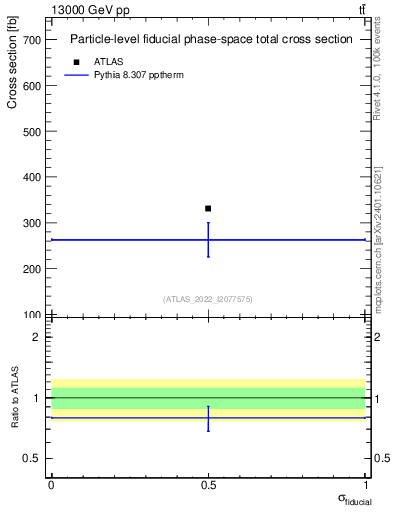 Plot of xsec in 13000 GeV pp collisions