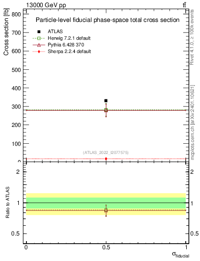 Plot of xsec in 13000 GeV pp collisions