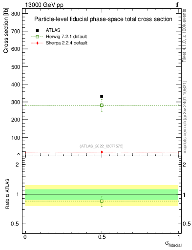 Plot of xsec in 13000 GeV pp collisions