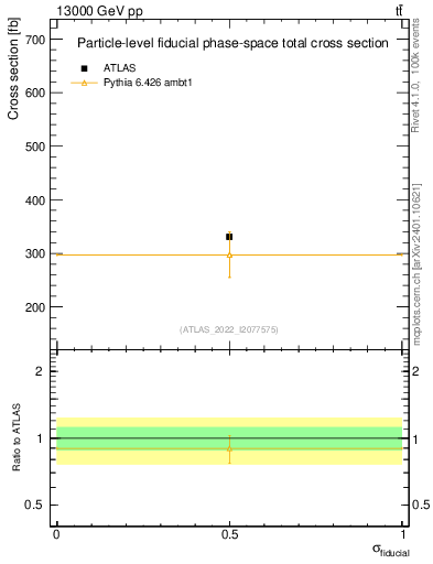 Plot of xsec in 13000 GeV pp collisions