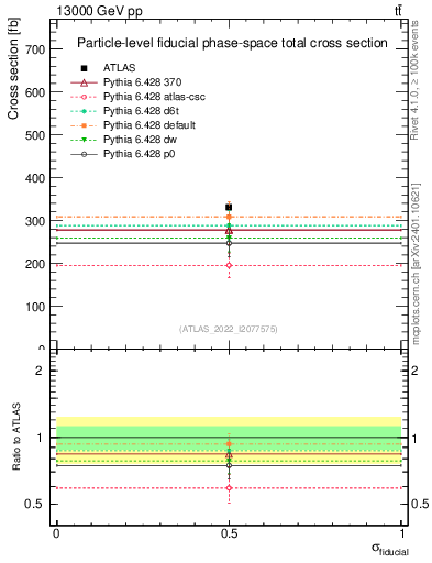 Plot of xsec in 13000 GeV pp collisions