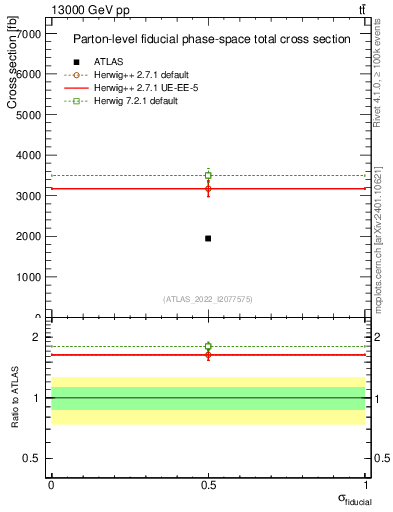 Plot of xsec in 13000 GeV pp collisions