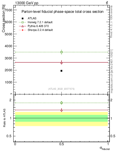 Plot of xsec in 13000 GeV pp collisions