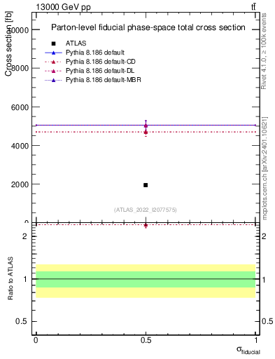 Plot of xsec in 13000 GeV pp collisions