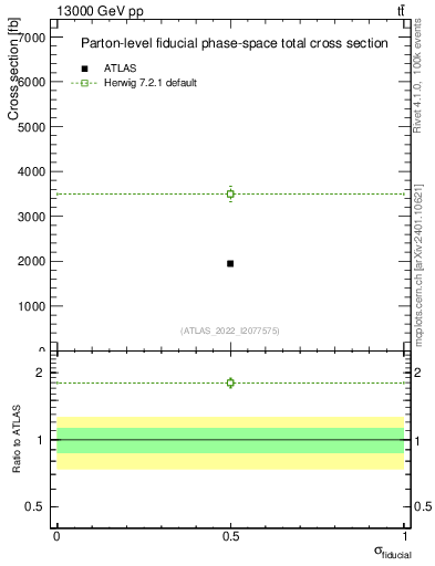 Plot of xsec in 13000 GeV pp collisions