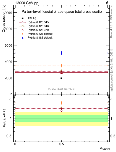 Plot of xsec in 13000 GeV pp collisions