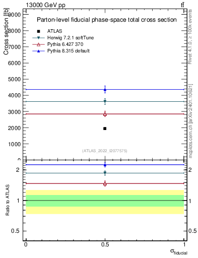 Plot of xsec in 13000 GeV pp collisions