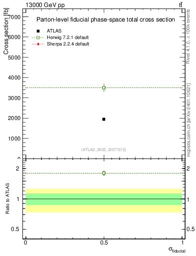 Plot of xsec in 13000 GeV pp collisions
