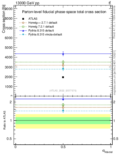 Plot of xsec in 13000 GeV pp collisions