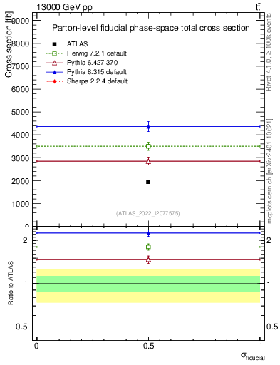Plot of xsec in 13000 GeV pp collisions