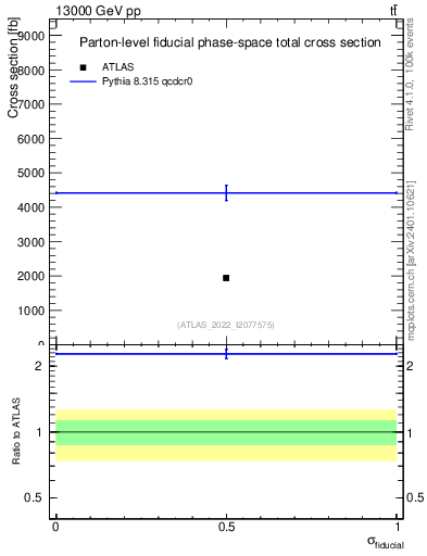 Plot of xsec in 13000 GeV pp collisions