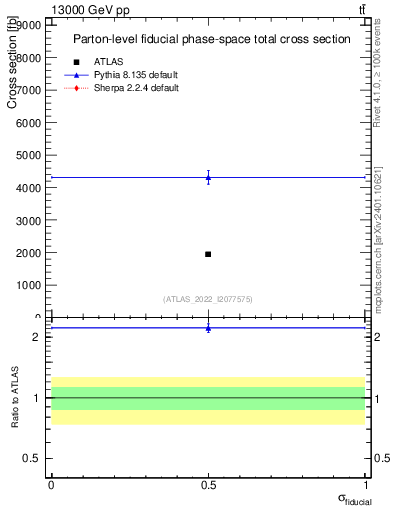 Plot of xsec in 13000 GeV pp collisions