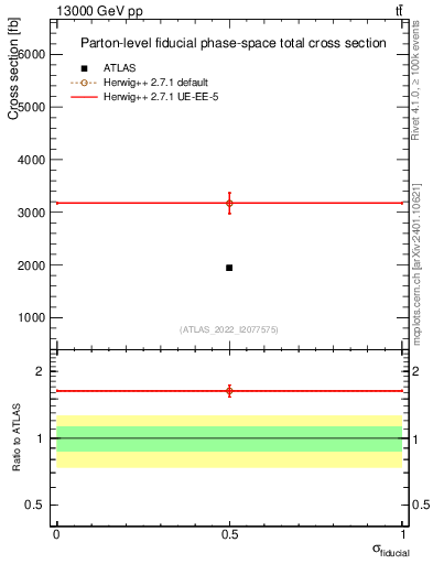 Plot of xsec in 13000 GeV pp collisions