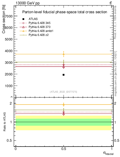 Plot of xsec in 13000 GeV pp collisions
