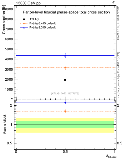 Plot of xsec in 13000 GeV pp collisions