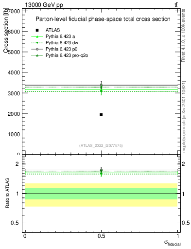 Plot of xsec in 13000 GeV pp collisions