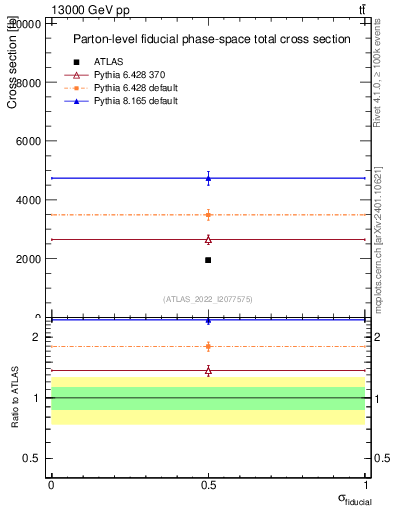 Plot of xsec in 13000 GeV pp collisions