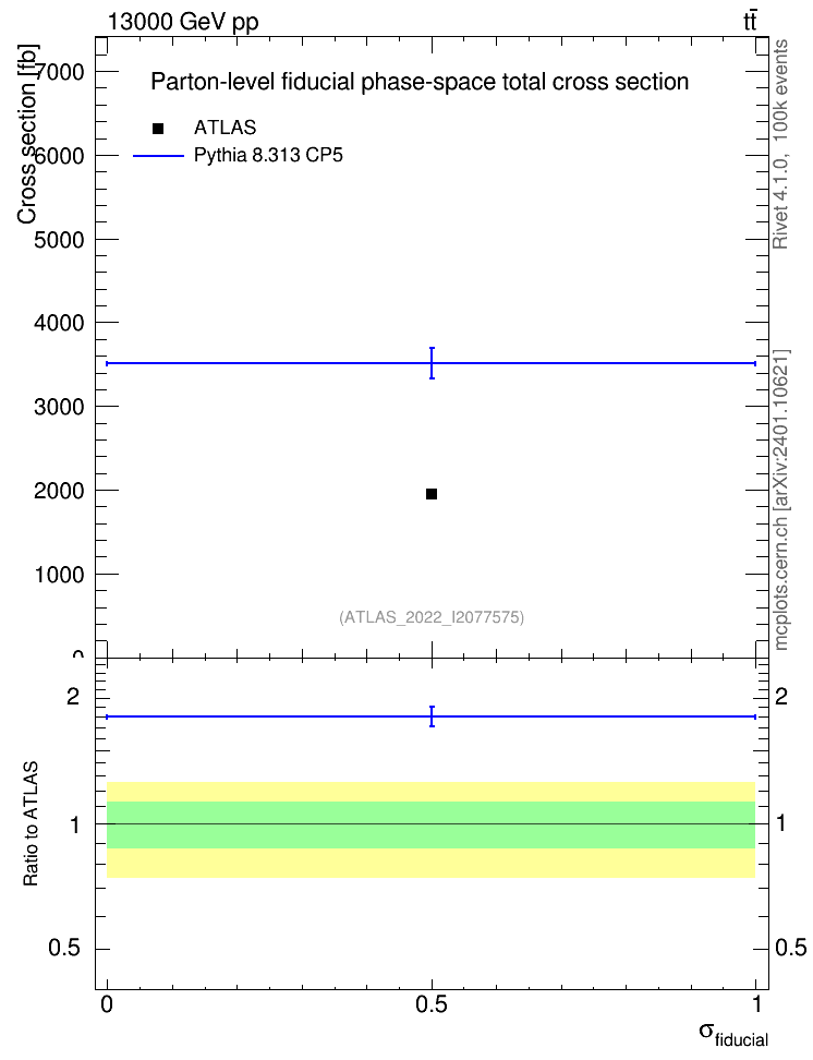 Plot of xsec in 13000 GeV pp collisions