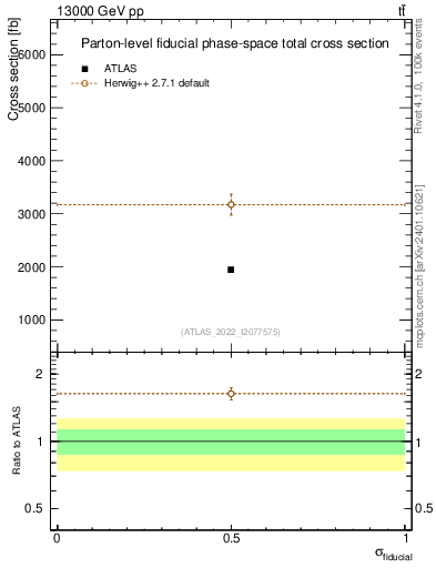 Plot of xsec in 13000 GeV pp collisions