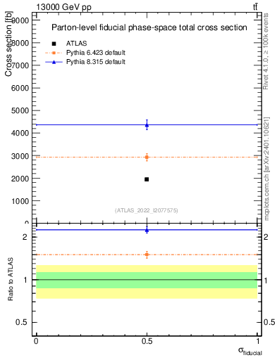 Plot of xsec in 13000 GeV pp collisions